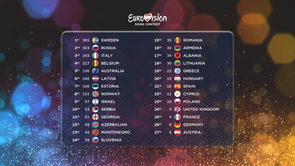 Eurovision 2015 Final Results. Source: Eurovision Tv